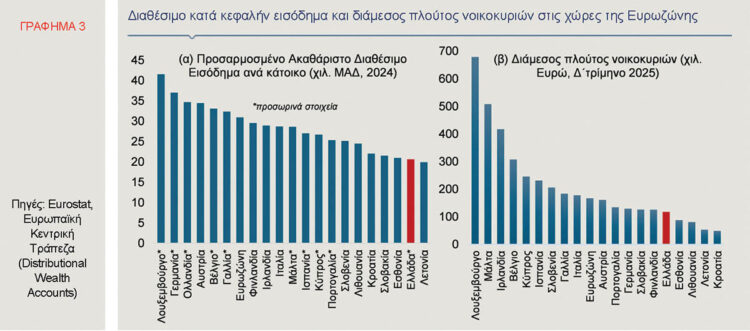 Τελευταῖοι σέ εἰσόδημα στήν Εὐρώπη