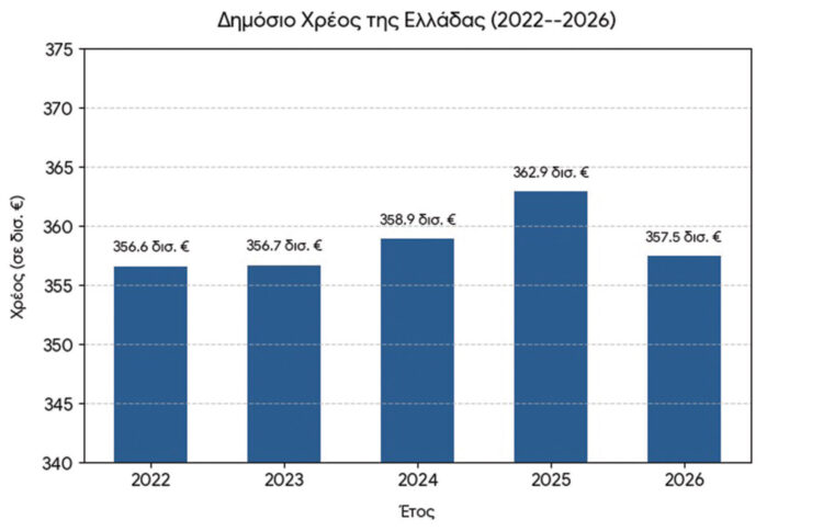 Θά μοιράσει 6 δισ. εὐρώ, ἐνῷ τό χρέος ἔφθασε τά 326 δισ. εὐρώ